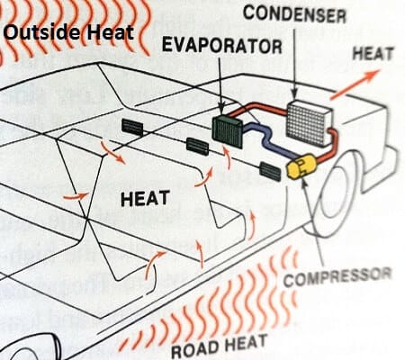 Diagramm einer Auto-Klimaanlage im Innenraum