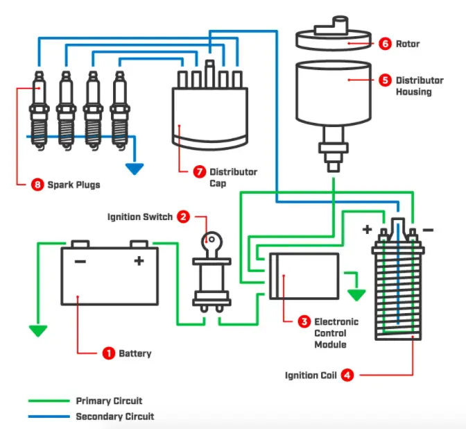 systèmes d'allumage électroniques