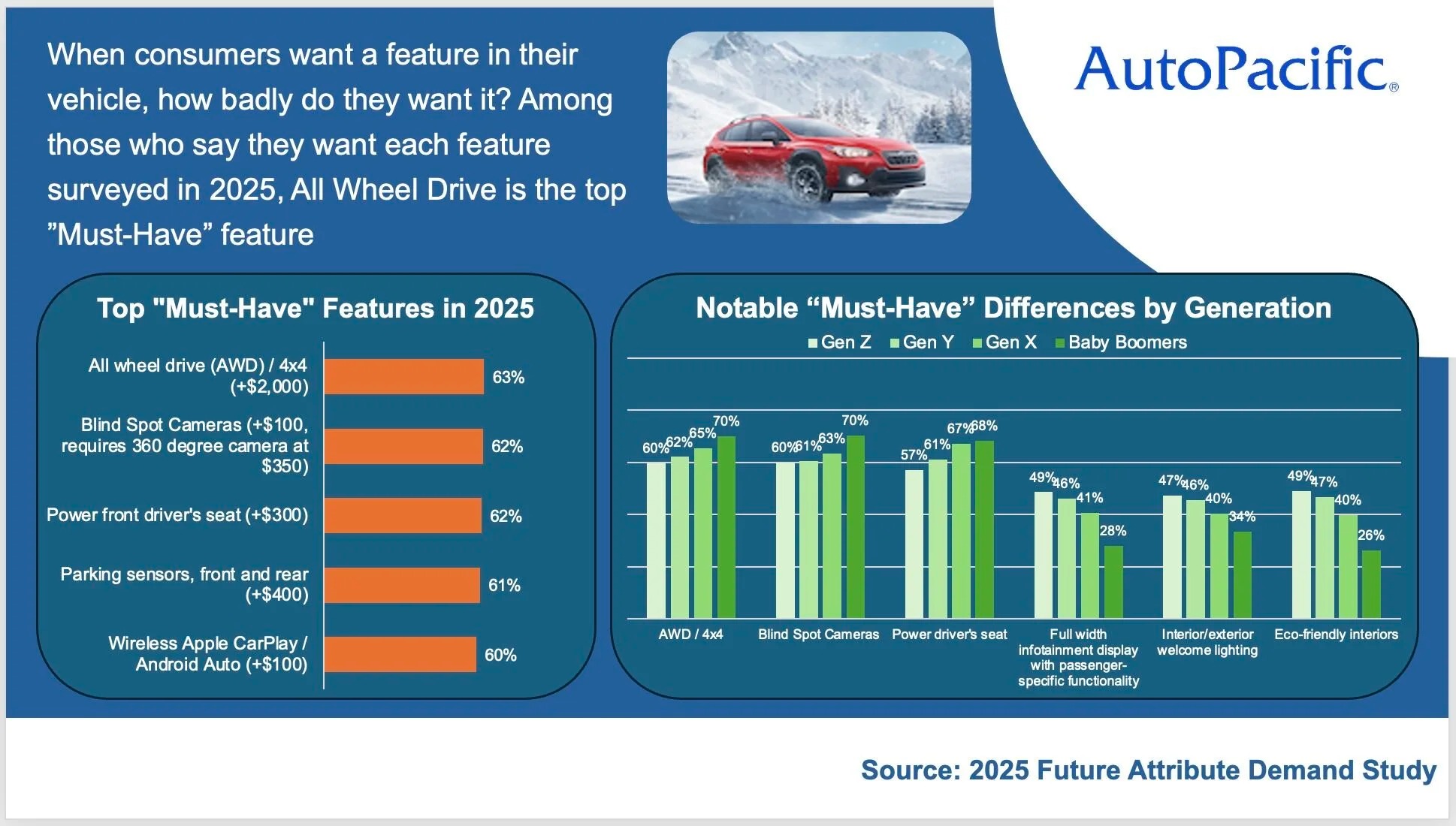AutoPacific's 2025 Future Attribute Demand Study